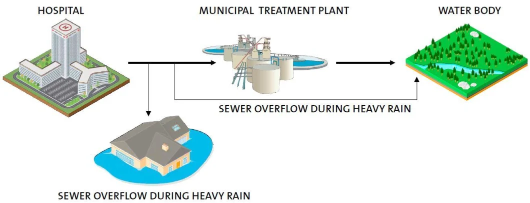 Inetgrated Sewage Treatment Sewage Treatment Chemicals